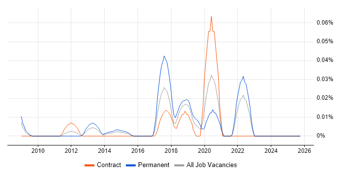 Chat Support job vacancy trend in Central London
