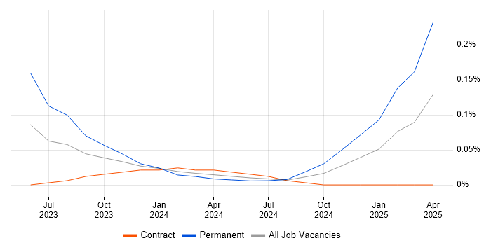 Job vacancy trend for ChatGPT in Central London Job vacancy trend for ChatGPT in Central London