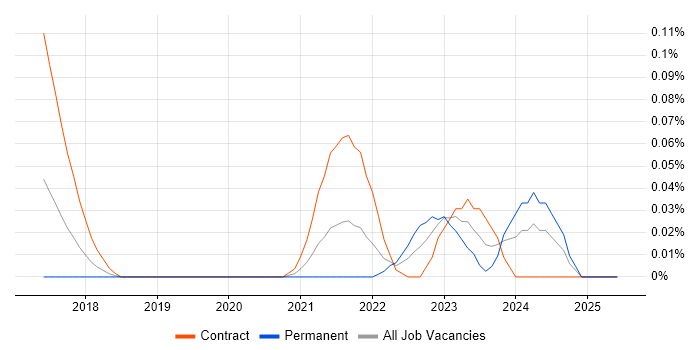 Job vacancy trend for ChatOps in Central London Job vacancy trend for ChatOps in Central London
