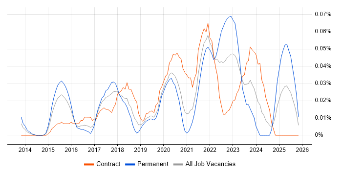 Checkmarx job vacancy trend in Central London
