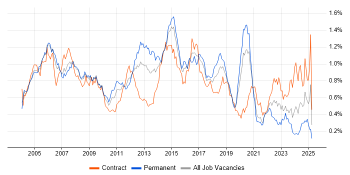 Job vacancy trend for CheckPoint in Central London