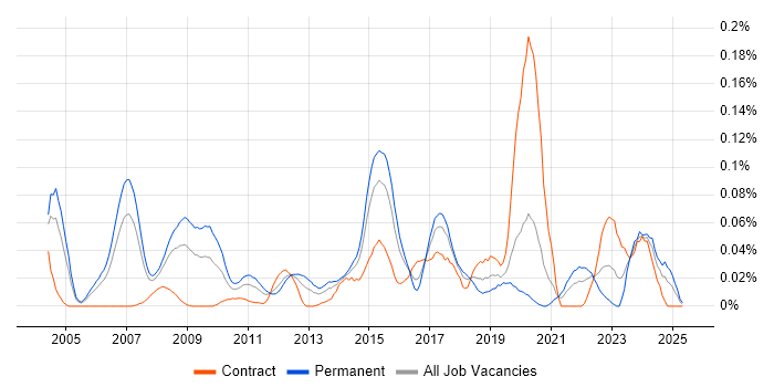 Job vacancy trend for Chief Architect in Central London Job vacancy trend for Chief Architect in Central London