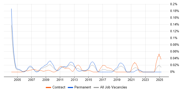 Job vacancy trend for Chief Operating Officer in Central London Job vacancy trend for Chief Operating Officer in Central London