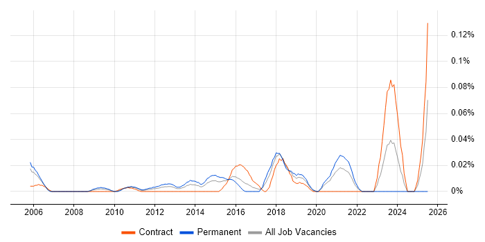 Job vacancy trend for Chief Security Officer in Central London
