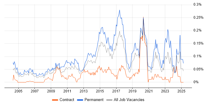Job vacancy trend for Chief Technology Officer in Central London Job vacancy trend for Chief Technology Officer in Central London