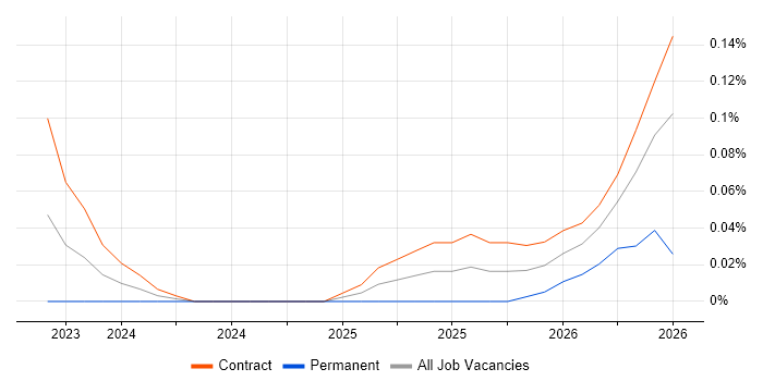 Chroma job vacancy trend in Central London