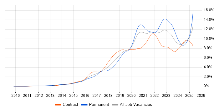 Job vacancy trend for CI/CD in Central London Job vacancy trend for CI/CD in Central London
