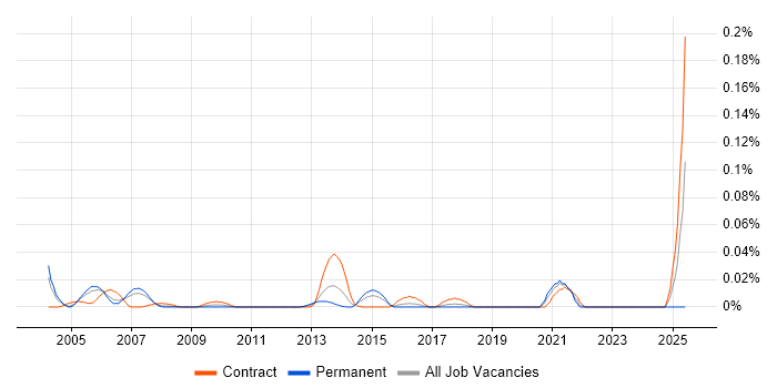 Job vacancy trend for CICS Systems Programmer in Central London