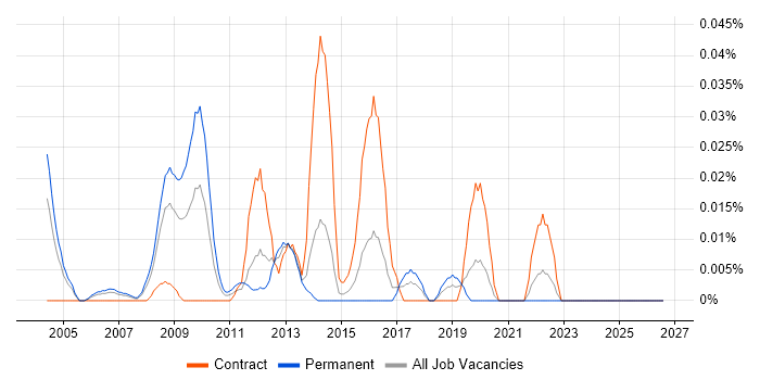 Ciena job vacancy trend in Central London