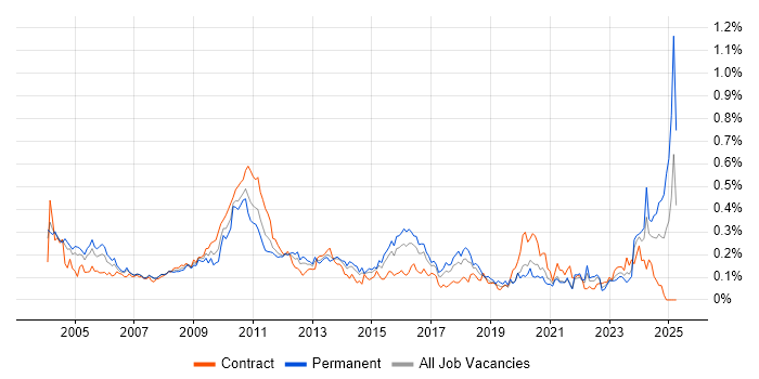 Job vacancy trend for CIMA in Central London