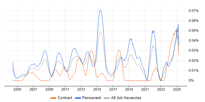 Job vacancy trend for CIO in Central London Job vacancy trend for CIO in Central London