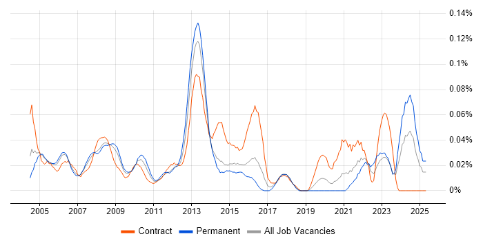 Job vacancy trend for CIPD in Central London Job vacancy trend for CIPD in Central London