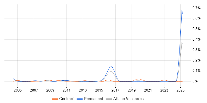 Job vacancy trend for CIPFA in Central London Job vacancy trend for CIPFA in Central London