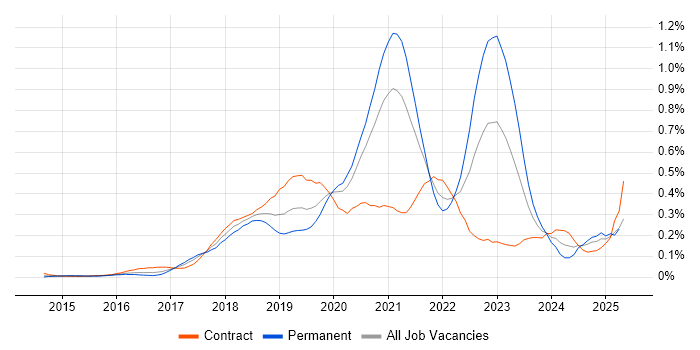 Job vacancy trend for CircleCI in Central London Job vacancy trend for CircleCI in Central London