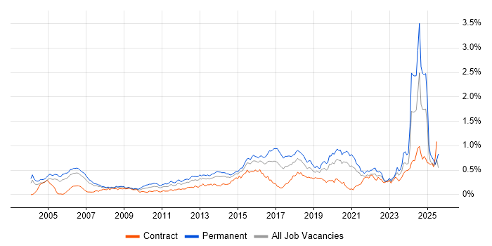 Job vacancy trend for CISA in Central London Job vacancy trend for CISA in Central London