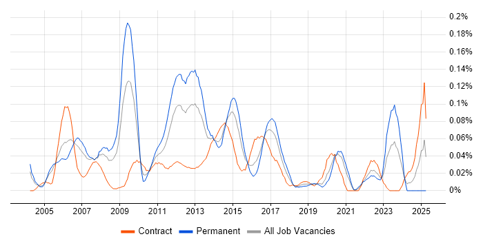 Job vacancy trend for Cisco Architect in Central London