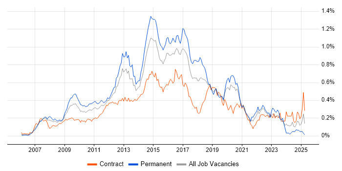 Job vacancy trend for Cisco ASA in Central London