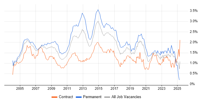 Job vacancy trend for Cisco Certification in Central London Job vacancy trend for Cisco Certification in Central London