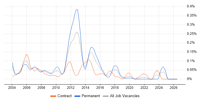 Cisco Consultant job vacancy trend in Central London