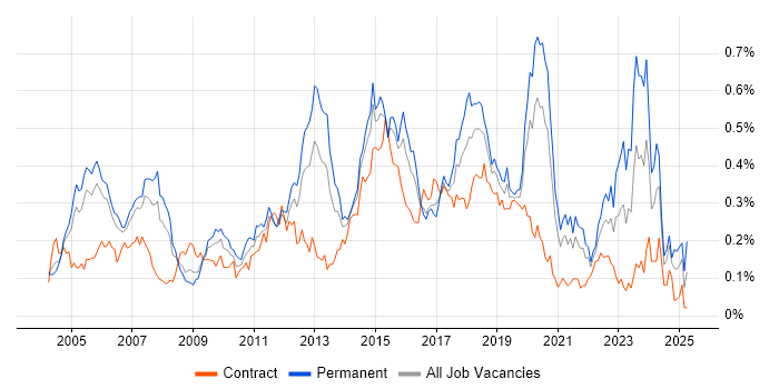 Job vacancy trend for Cisco IOS in Central London Job vacancy trend for Cisco IOS in Central London