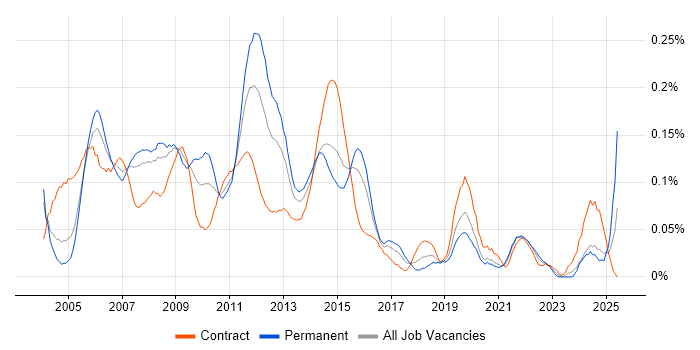 Job vacancy trend for Cisco IPT in Central London Job vacancy trend for Cisco IPT in Central London