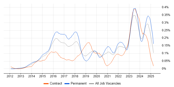 Job vacancy trend for Cisco ISE in Central London