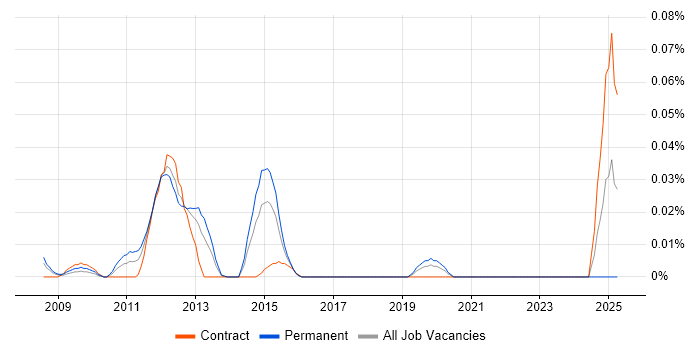 Job vacancy trend for Cisco LMS in Central London Job vacancy trend for Cisco LMS in Central London
