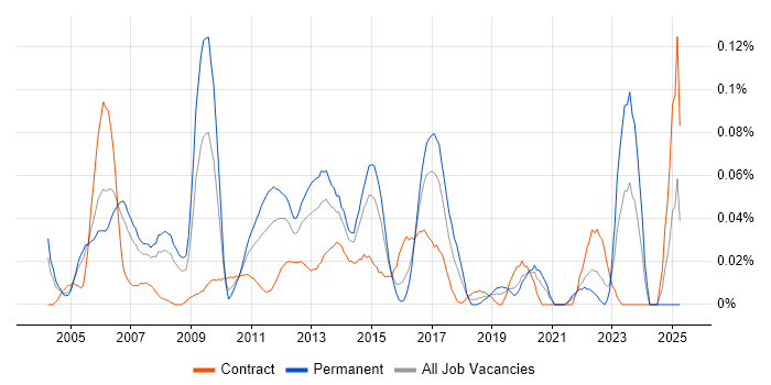 Job vacancy trend for Cisco Network Architect in Central London Job vacancy trend for Cisco Network Architect in Central London