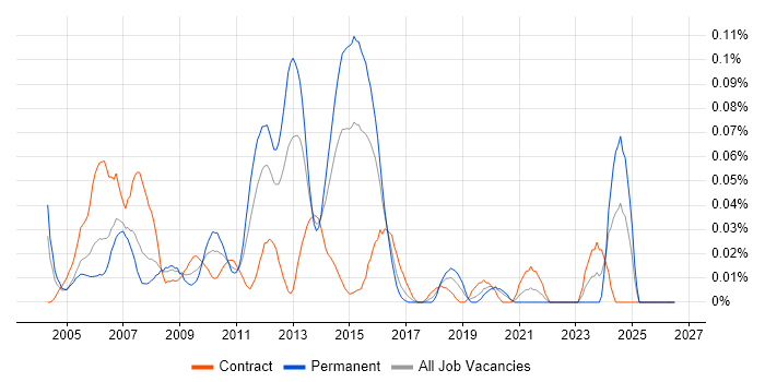 Cisco Network Consultant job vacancy trend in Central London