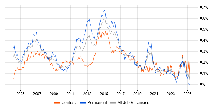 Job vacancy trend for Cisco Network Engineer in Central London
