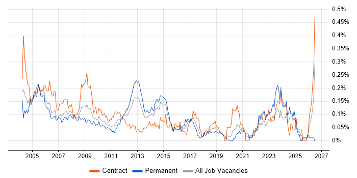 Cisco Prime job vacancy trend in Central London