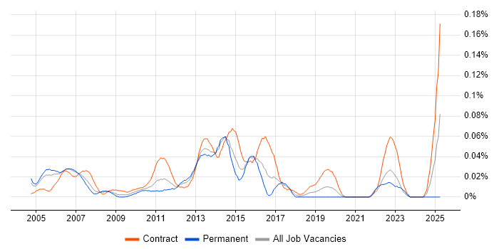 Job vacancy trend for Cisco Project Manager in Central London