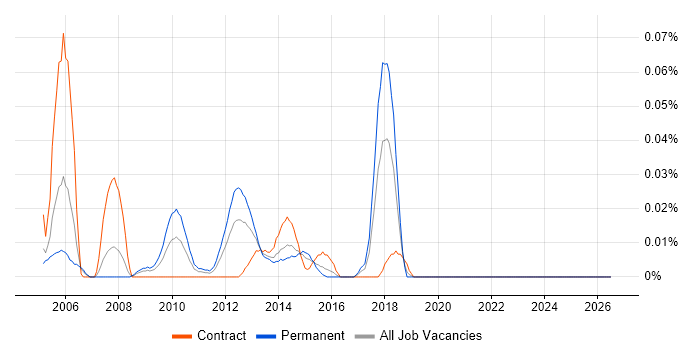 Cisco Security Consultant job vacancy trend in Central London