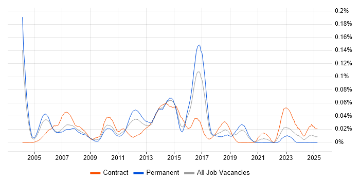 Job vacancy trend for Cisco Security Engineer in Central London Job vacancy trend for Cisco Security Engineer in Central London