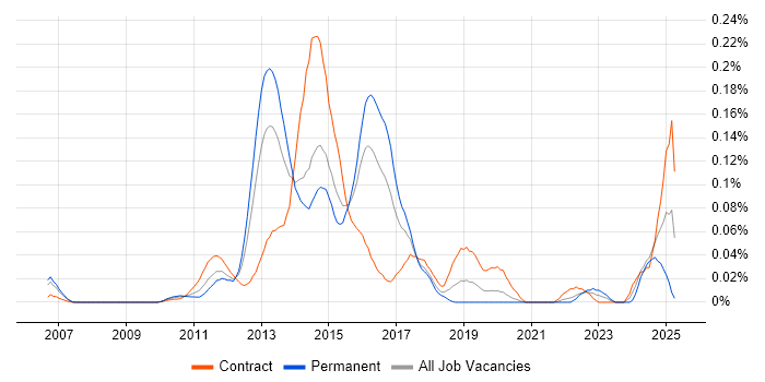 Job vacancy trend for Cisco UCCE in Central London Job vacancy trend for Cisco UCCE in Central London