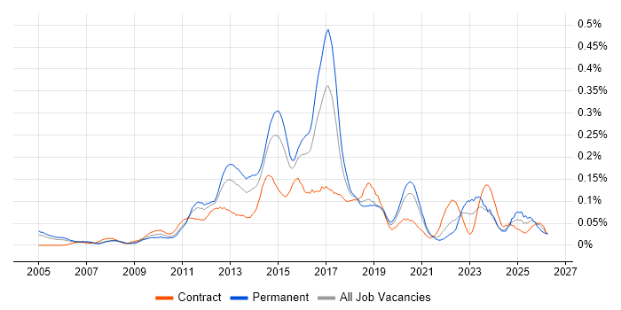 Cisco Wireless job vacancy trend in Central London