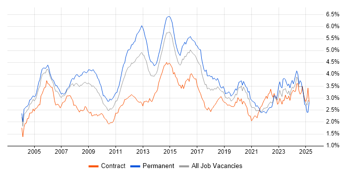 Job vacancy trend for Cisco in Central London