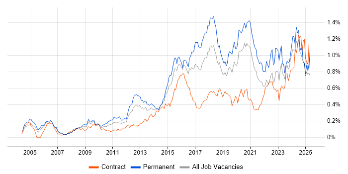 Job vacancy trend for CISM in Central London Job vacancy trend for CISM in Central London
