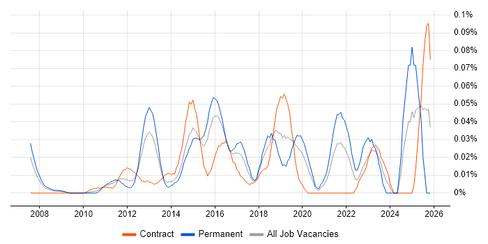 CISMP job vacancy trend in Central London