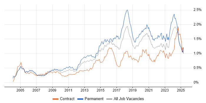 Job vacancy trend for CISSP in Central London Job vacancy trend for CISSP in Central London