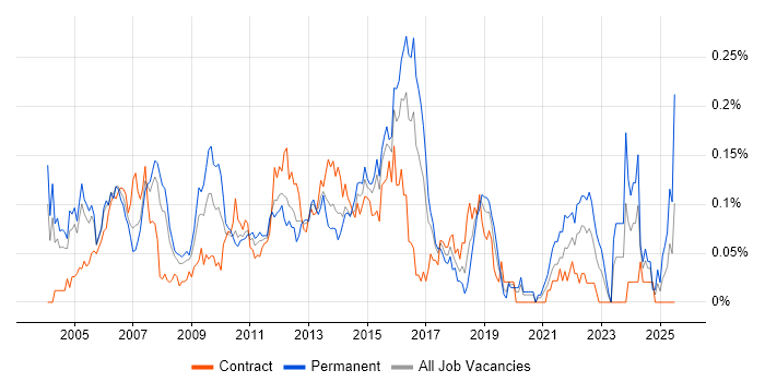 Job vacancy trend for Citrix Analyst in Central London Job vacancy trend for Citrix Analyst in Central London