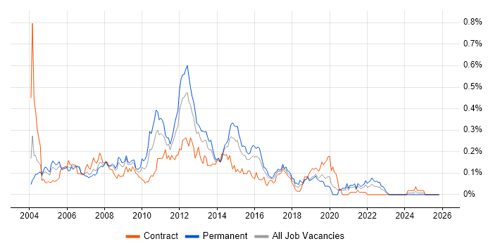 Citrix Certification job vacancy trend in Central London