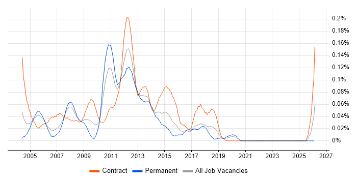 Citrix Consultant job vacancy trend in Central London