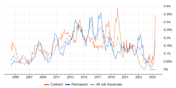 Job vacancy trend for Citrix Engineer in Central London