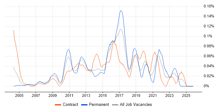 Citrix Infrastructure Engineer job vacancy trend in Central London