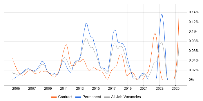 Job vacancy trend for Citrix Support Engineer in Central London