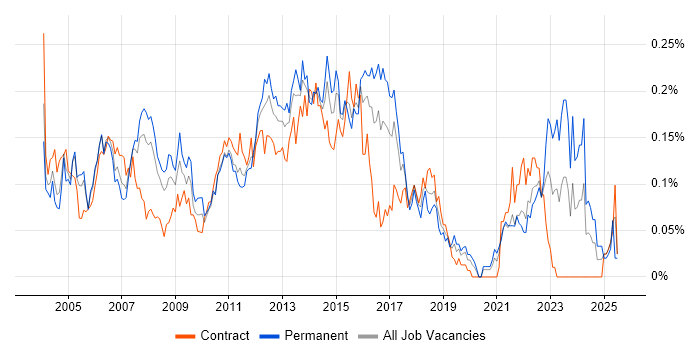 Job vacancy trend for Citrix Support in Central London Job vacancy trend for Citrix Support in Central London