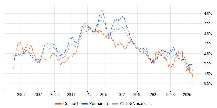 Citrix job vacancy trend in Central London