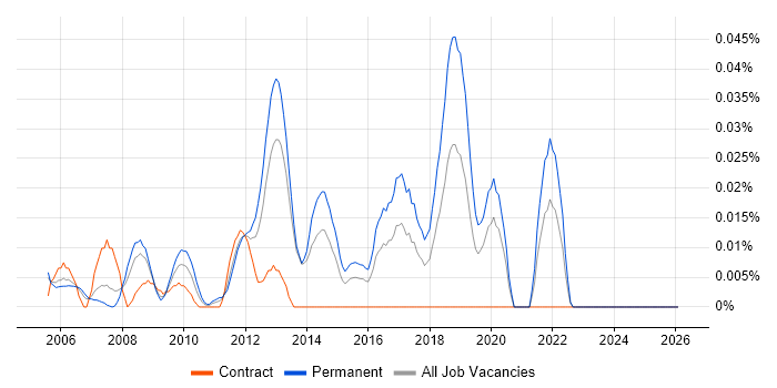 City & Guilds job vacancy trend in Central London