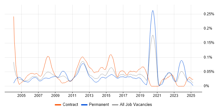 Job vacancy trend for 1st/2nd Line Desktop Support in the City of London